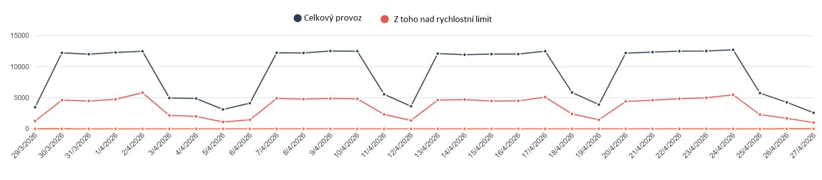 Přehled statistik